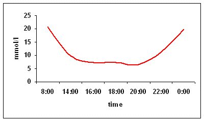 Ideal blood glucose curve in dogs
