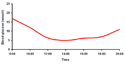 Ideal blood glucose curve in cats
