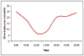 ideal blood glucose curve